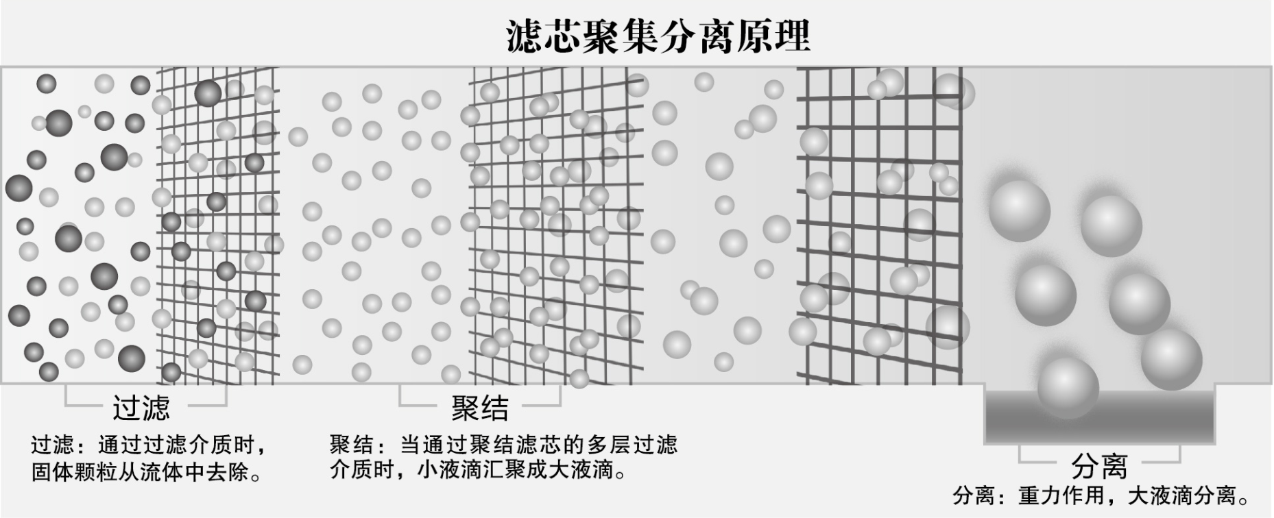 高效聚結分離技術原理