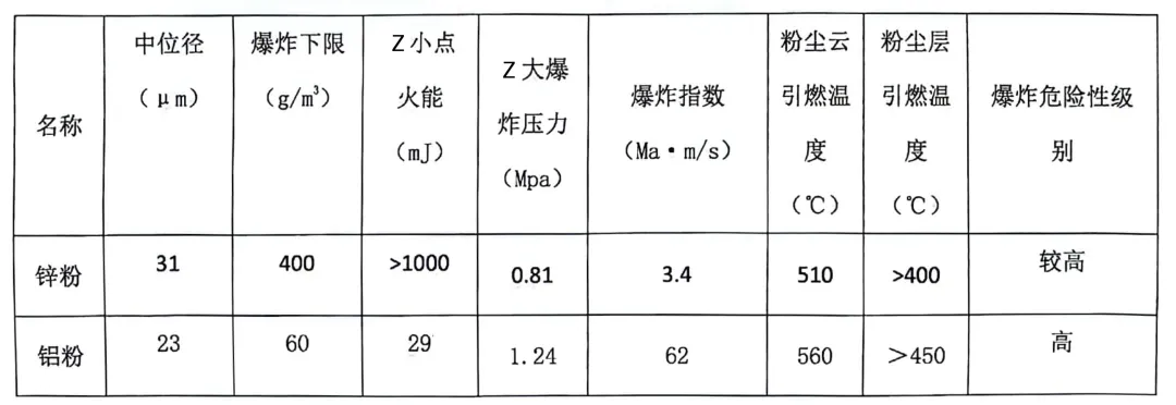 工貿行業重點可燃性粉塵目錄