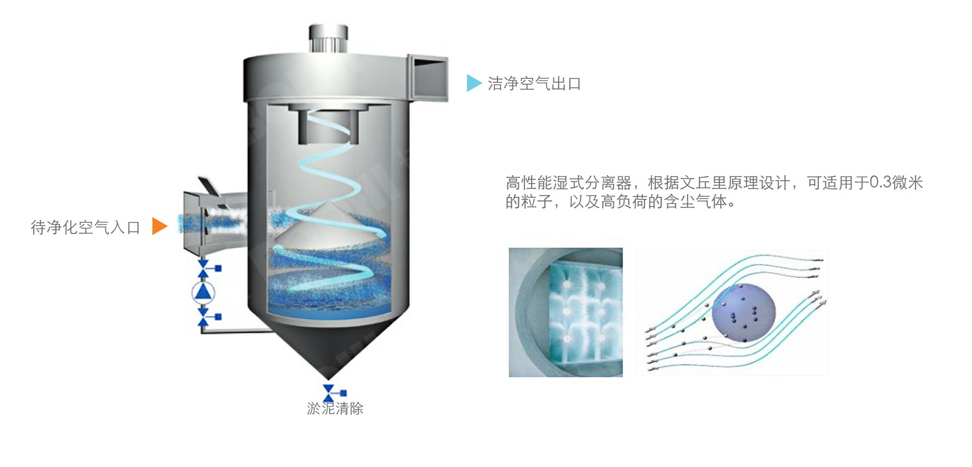 文丘里濕式除塵器工作原理