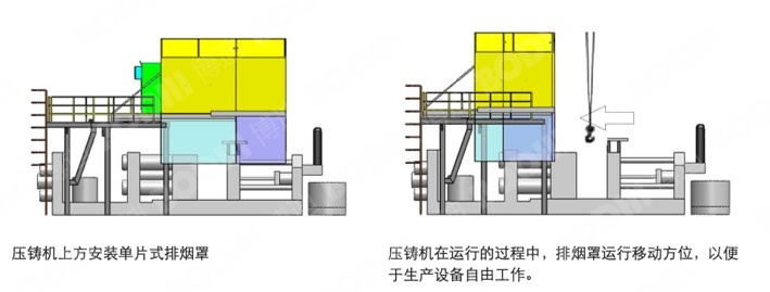 壓鑄機上方安裝單片式排煙罩 