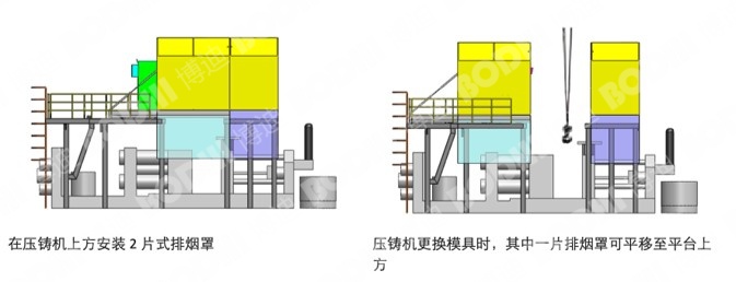 壓鑄機上方安裝 2 片式排煙罩 